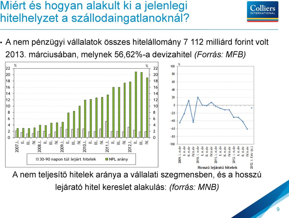 márciusában, melynek 56,62%-a devizahitel (Forrás: MFB) 22 20 18 16 14 12 10 8 6 4 2 0 % % 22 20 18 16 14 12 10 8 6 4 2 0 30-90 napon túl