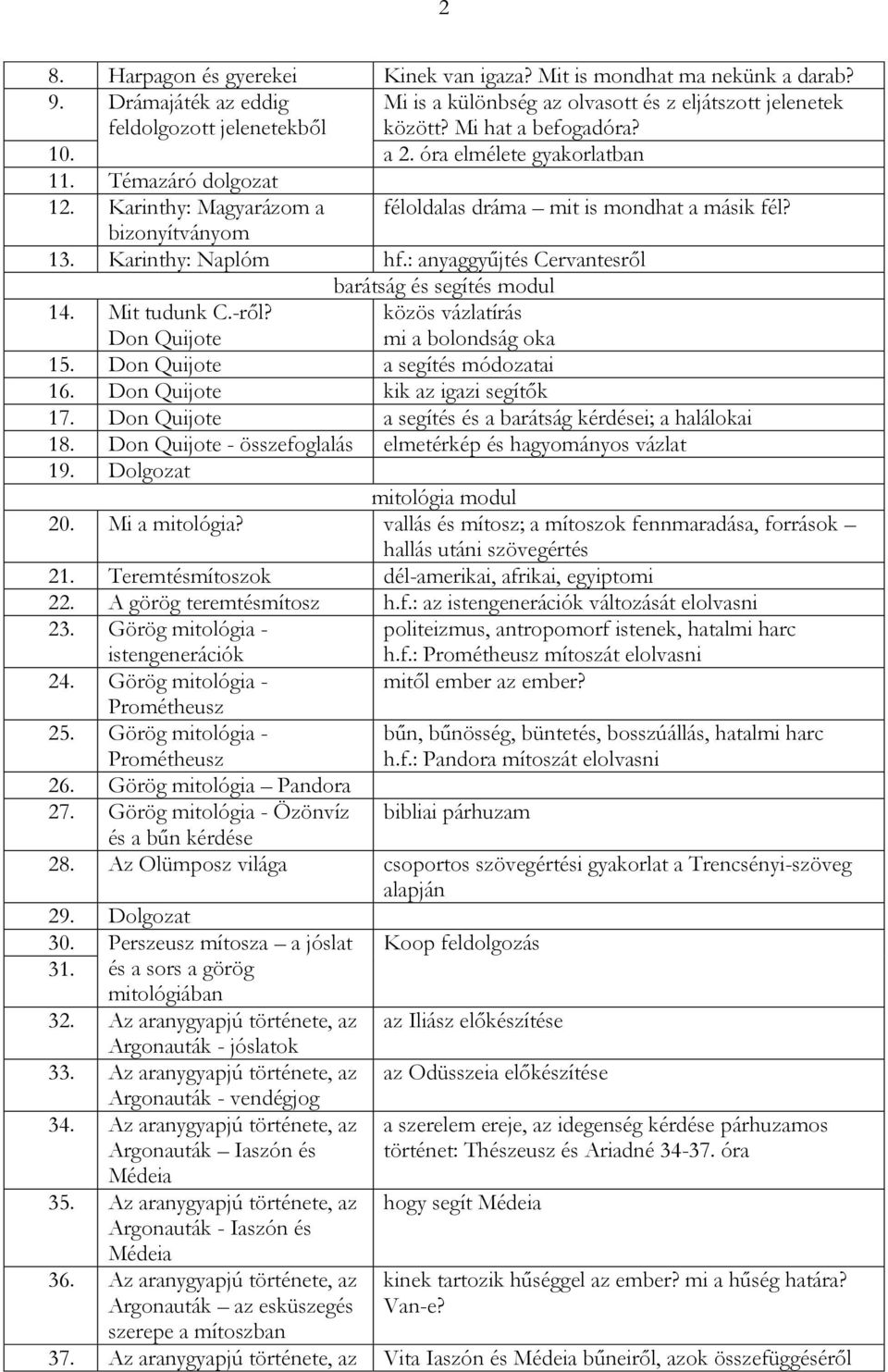 : anyaggyűjtés Cervantesről barátság és segítés modul 14. Mit tudunk C.-ről? Don Quijote közös vázlatírás mi a bolondság oka 15. Don Quijote a segítés módozatai 16.