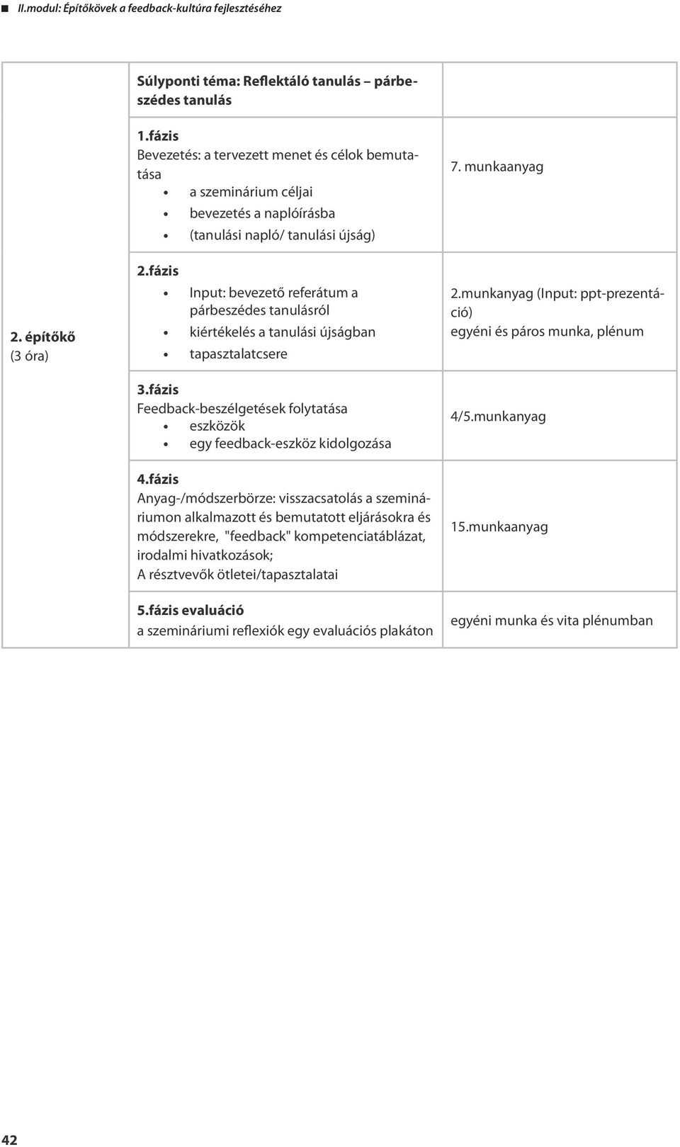 fázis Feedback-beszélgetések folytatása eszközök egy feedback-eszköz kidolgozása 7. munkaanyag 2.munkanyag (Input: ppt-prezentáció) egyéni és páros munka, plénum 4/5.munkanyag 4.