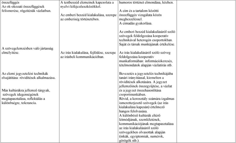 Az emberi beszéd kialakulása, szerepe az emberiség történetében. Az írás kialakulása, fejlődése, szerepe az írásbeli kommunikációban. humoros történet elmondása, közben.