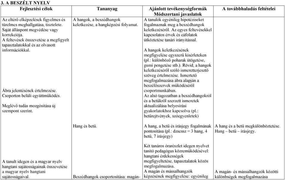 Meglévő tudás mozgósítása új szempont szerint. A hangok, a beszédhangok keletkezése, a hangképzési folyamat. A tanulók egyénileg hipotéziseket fogalmaznak meg a beszédhangok keletkezéséről.