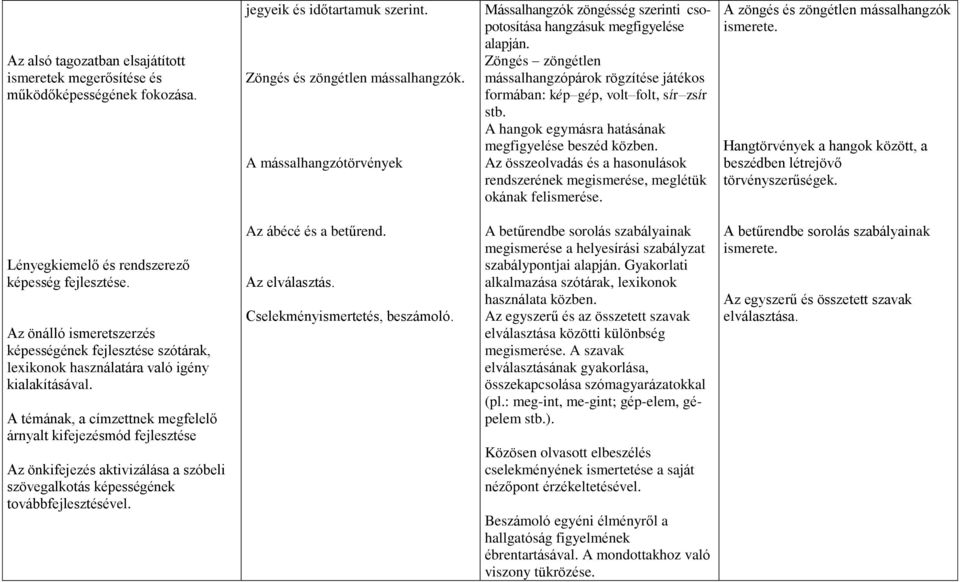 A hangok egymásra hatásának megfigyelése beszéd közben. Az összeolvadás és a hasonulások rendszerének megismerése, meglétük okának felismerése. A zöngés és zöngétlen mássalhangzók ismerete.