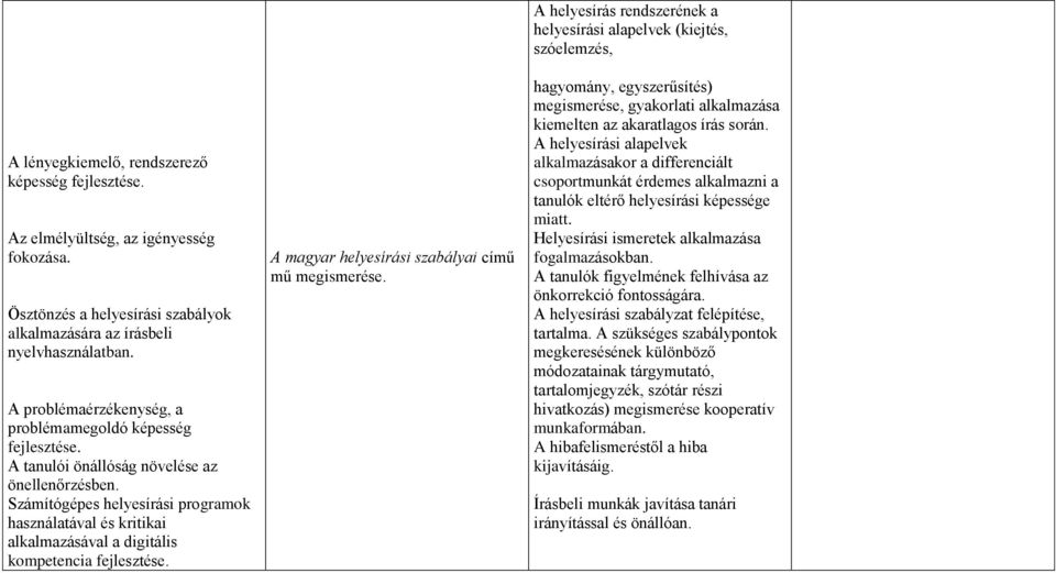 Számítógépes helyesírási programok használatával és kritikai alkalmazásával a digitális kompetencia fejlesztése. A magyar helyesírási szabályai című mű megismerése.