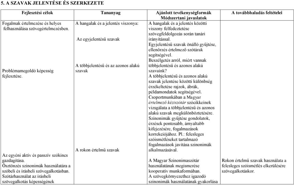 Beszélgetés arról, miért vannak A többjelentésű és az azonos alakú többjelentésű és azonos alakú szavak szavaink?