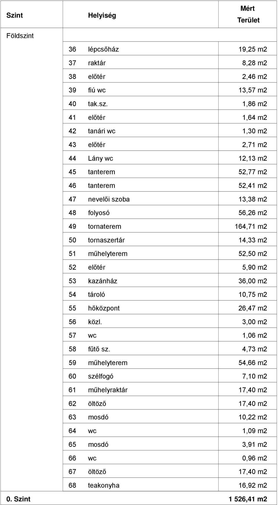 műhelyterem szélfogó műhelyraktár öltöző mosdó wc mosdó wc öltöző teakonyha 19,25 m2 8,28 m2 2,46 m2 13,57 m2 1,86 m2 1,64 m2 1,30 m2 2,71 m2 12,13 m2 52,77 m2 52,41 m2 13,38