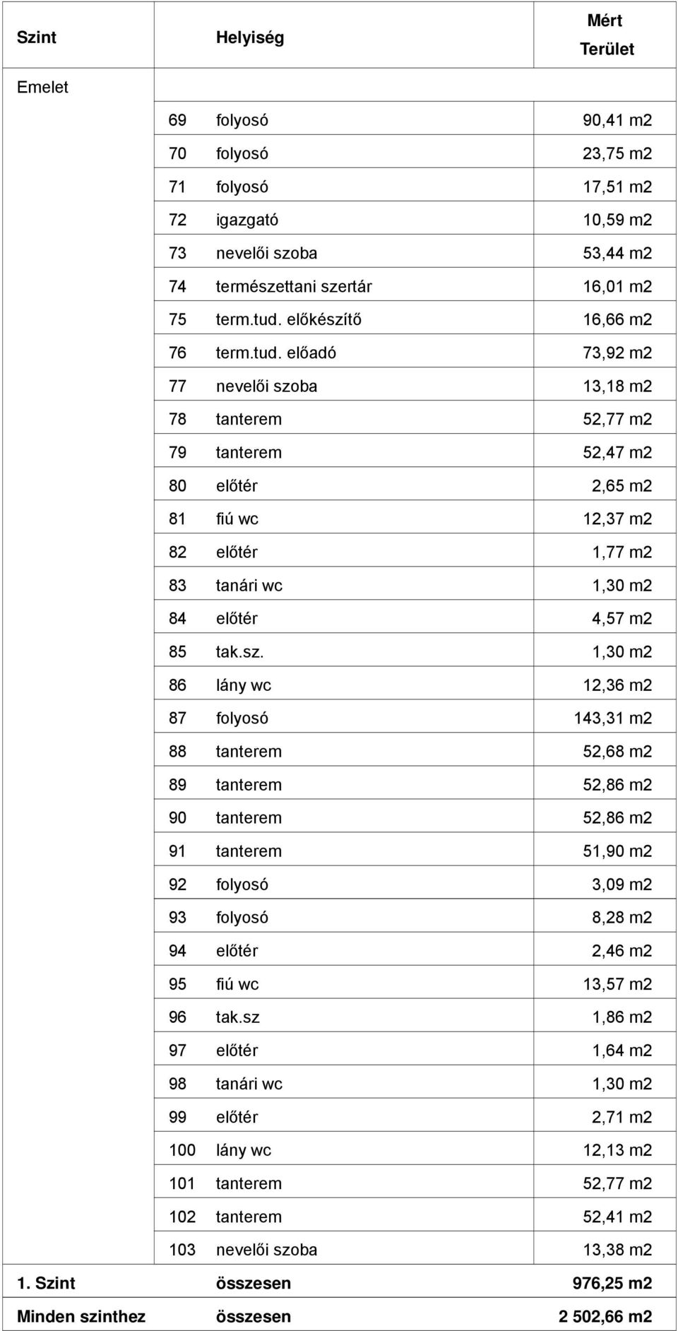 sz előtér tanári wc előtér lány wc tanterem tanterem nevelői szoba 90,41 m2 23, m2 17,51 m2 10,59 m2 53,44 m2 16,01 m2 16,66 m2 73,92 m2 13,18 m2 52,77 m2 52,47 m2 2,65 m2 12,37 m2 1,77 m2 1,30 m2