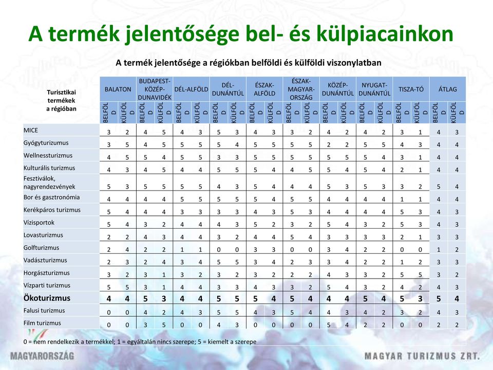 NYUGAT- UNÁNTÚL TISZA-TÓ ÁTLAG MICE 3 2 4 5 4 3 5 3 4 3 3 2 4 2 4 2 3 1 4 3 Gyógyturizumus 3 5 4 5 5 5 5 4 5 5 5 5 2 2 5 5 4 3 4 4 Wellnessturizmus 4 5 5 4 5 5 3 3 5 5 5 5 5 5 5 4 3 1 4 4 Kulturális