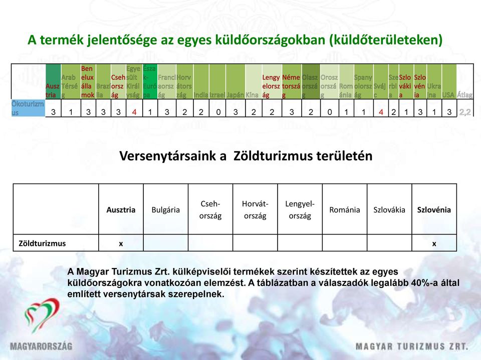 Szlovákia Szlovénia Zöldturizmus x x A Magyar Turizmus Zrt.