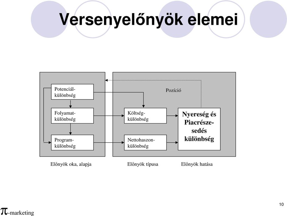 Nettohaszonkülönbség Nyereség és Piacrészesedés