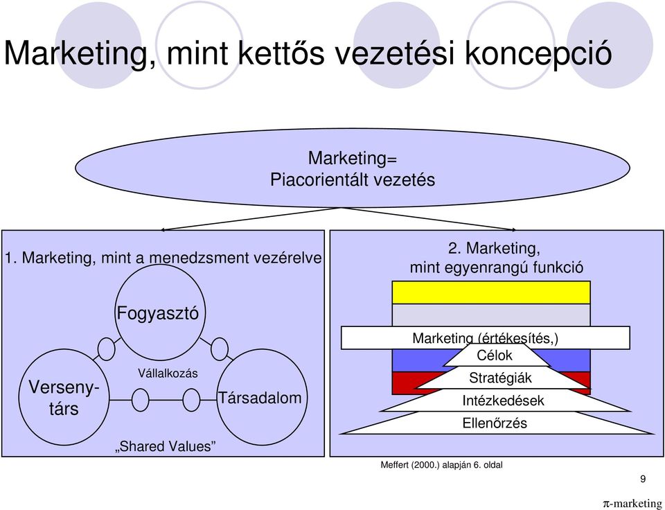 Marketing, mint egyenrangú funkció Fogyasztó Versenytárs Vállalkozás