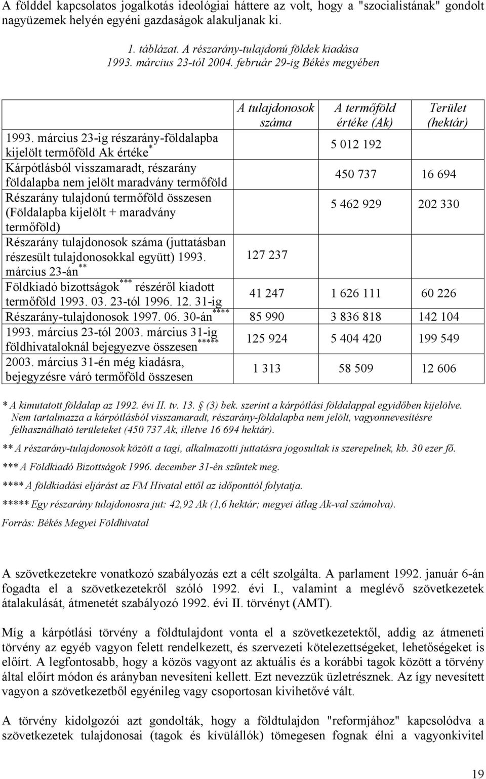 március 23-ig részarány-földalapba kijelölt termőföld Ak értéke * 5 012 192 Kárpótlásból visszamaradt, részarány földalapba nem jelölt maradvány termőföld Részarány tulajdonú termőföld összesen