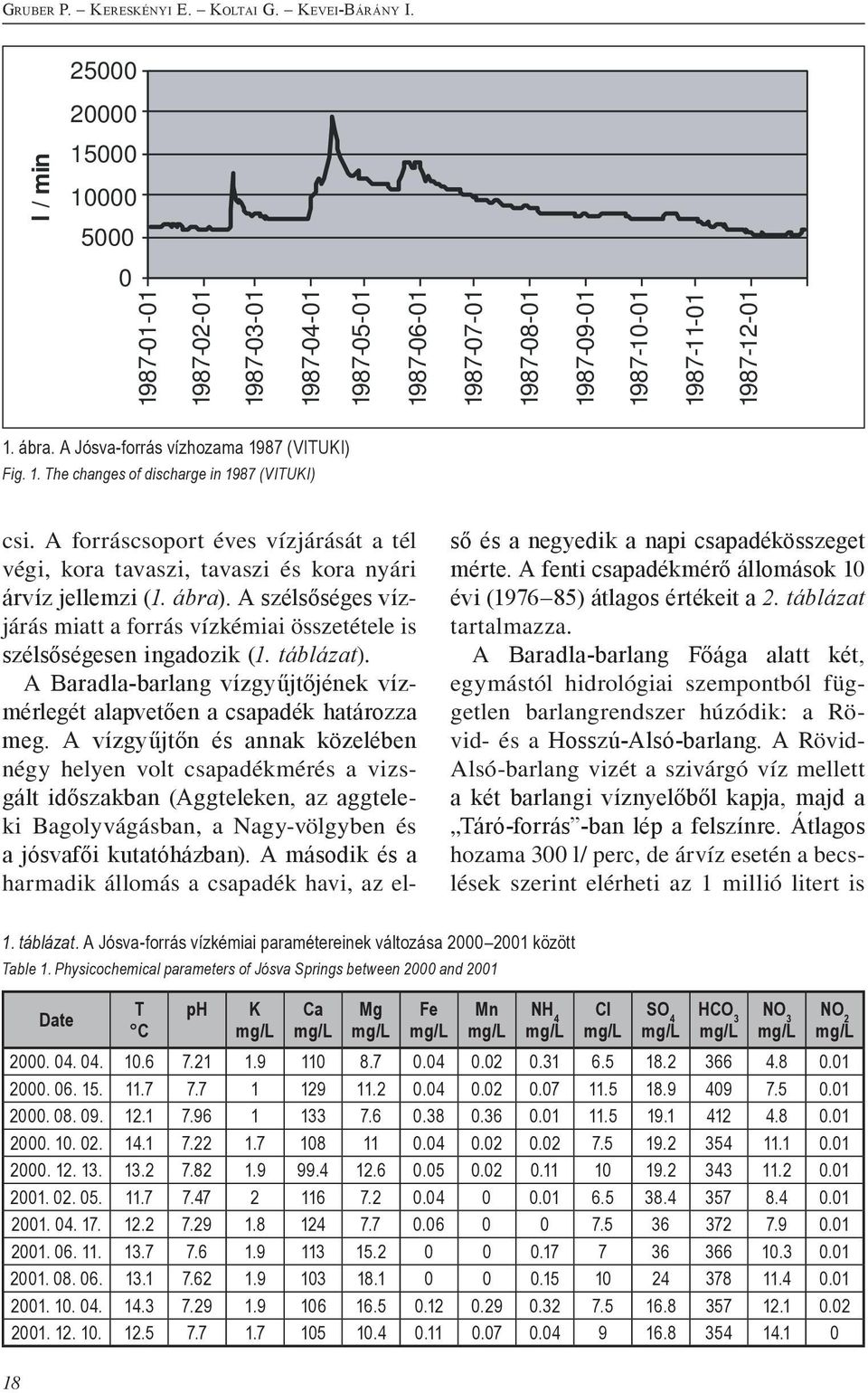 A Jósva-forrás vízhozama 1987 (VITUKI) Fig. 1. The changes of discharge in 1987 (VITUKI) csi. A forráscsoport éves vízjárását a tél végi, kora tavaszi, tavaszi és kora nyári árvíz jellemzi (1. ábra).