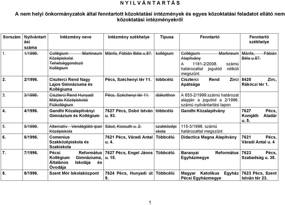 Gandhi Közalapítványi Gimnázium és Kollégium 5. 5/1996. Alternatív Vendéglátó-ipari Középiskola 6. 6/1996. Comenius Szakközépiskola és 7. 7/1996.