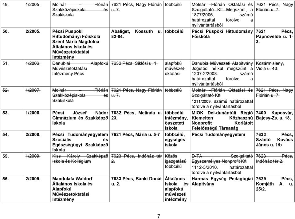 Kiss Károly Szakképző Iskola és Kollégium 56. 2/2009. Mandulafa Waldorf Általános Iskola és 7621 Pécs, Nagy Flórián u. 7. Abaliget, Kossuth u. 82-84. 7632 Pécs, Siklósi u. 1.