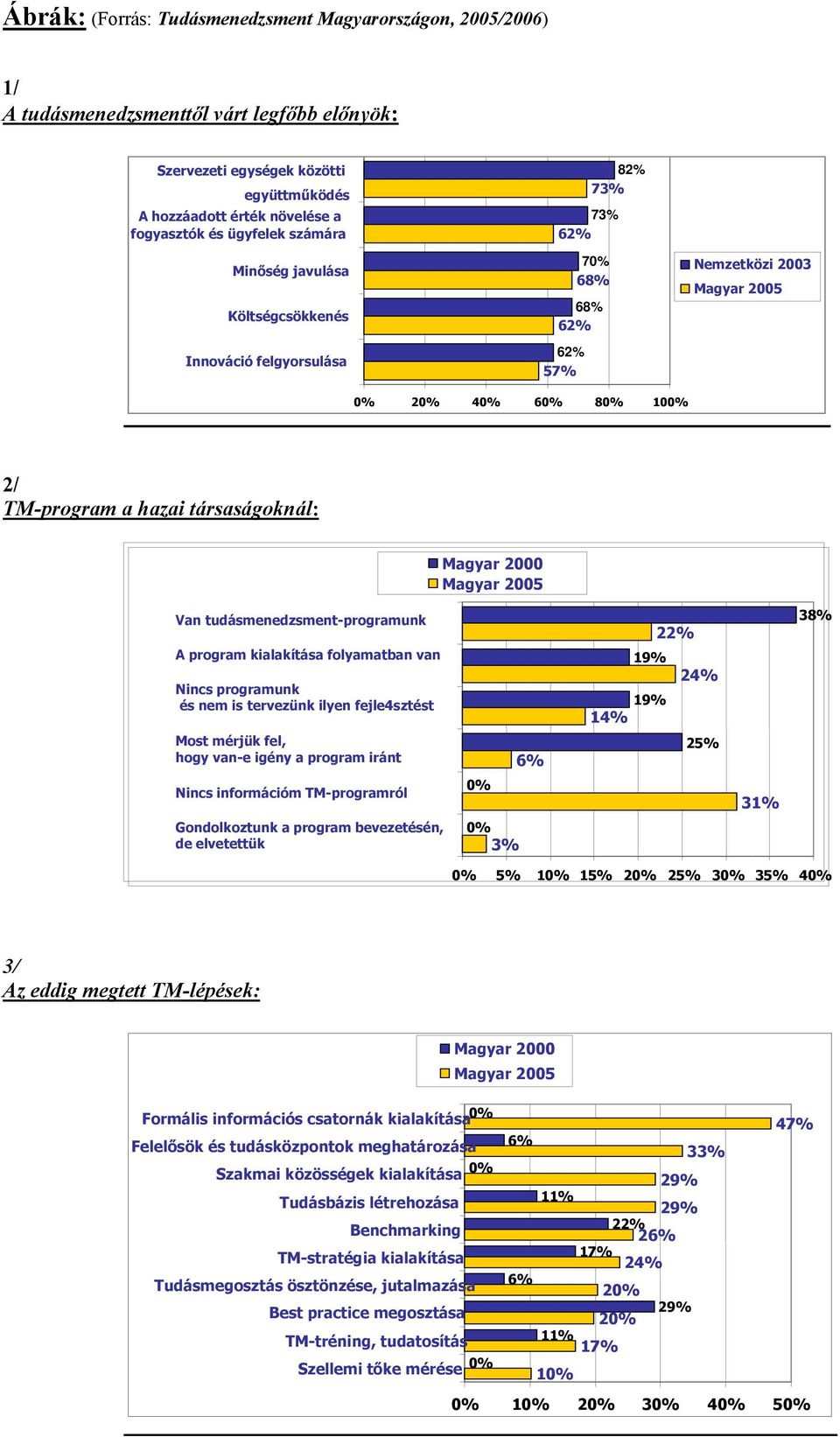 tudásmenedzsment-programunk A program kialakítása folyamatban van Nincs programunk és nem is tervezünk ilyen fejle4sztést Most mérjük fel, hogy van-e igény a program iránt Nincs információm