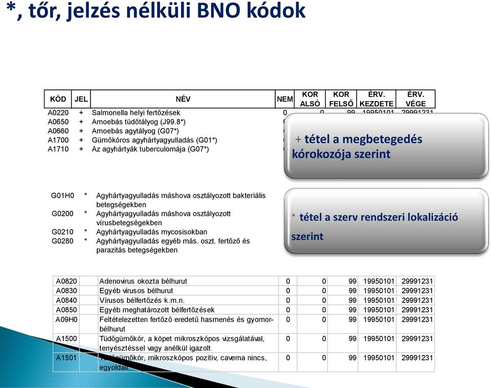 agyhártyák tuberculomája (G07*) 0 0 99 19950101 29991231 kórokozója szerint G01H0 * Agyhártyagyulladás máshova osztályozott bakteriális 0 0 99 19950101 29991231 betegségekben G0200 *