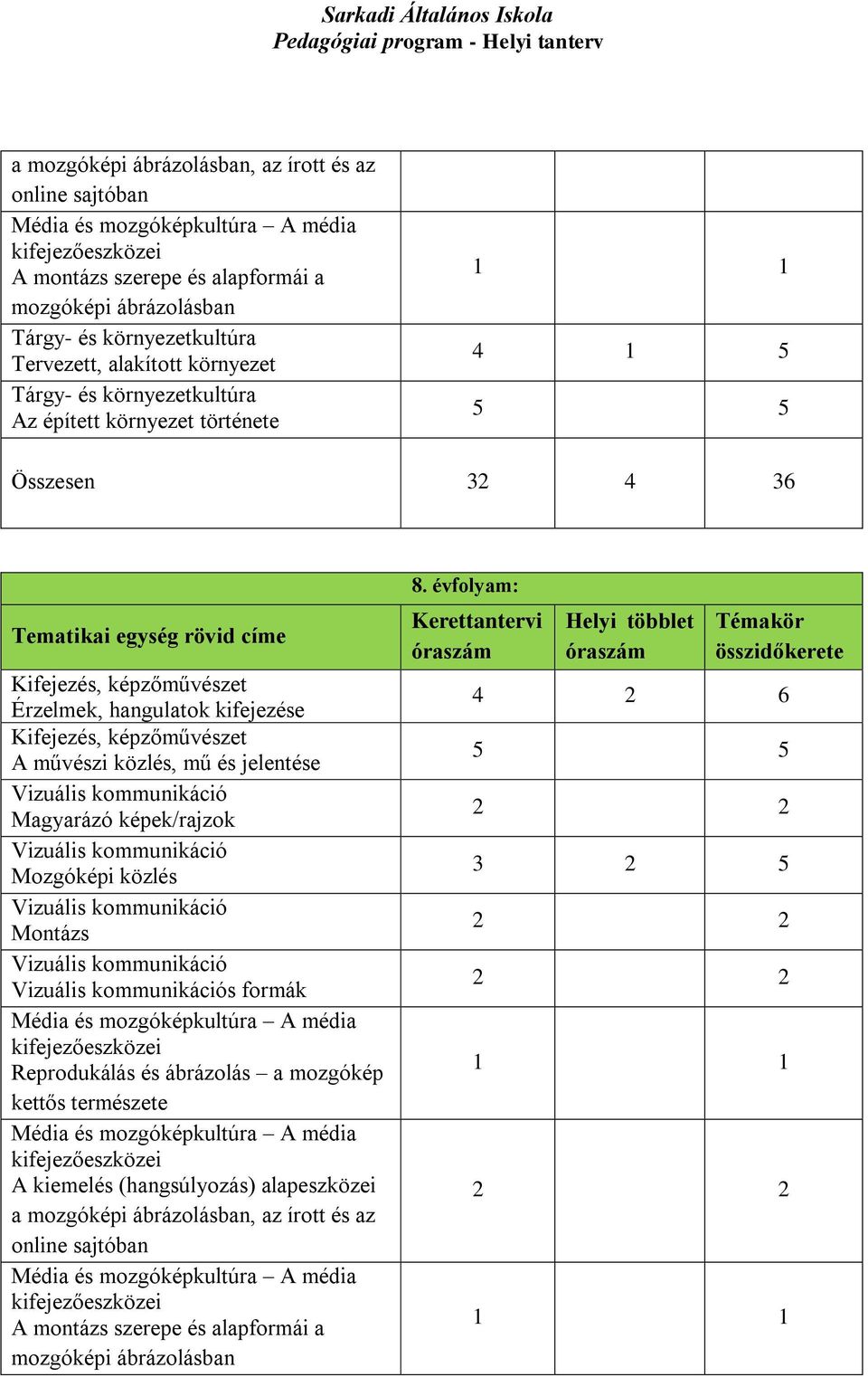 kifejezése Kifejezés, képzőművészet A művészi közlés, mű és jelentése Magyarázó képek/rajzok Mozgóképi közlés Montázs s formák Média és mozgóképkultúra A média kifejezőeszközei Reprodukálás és