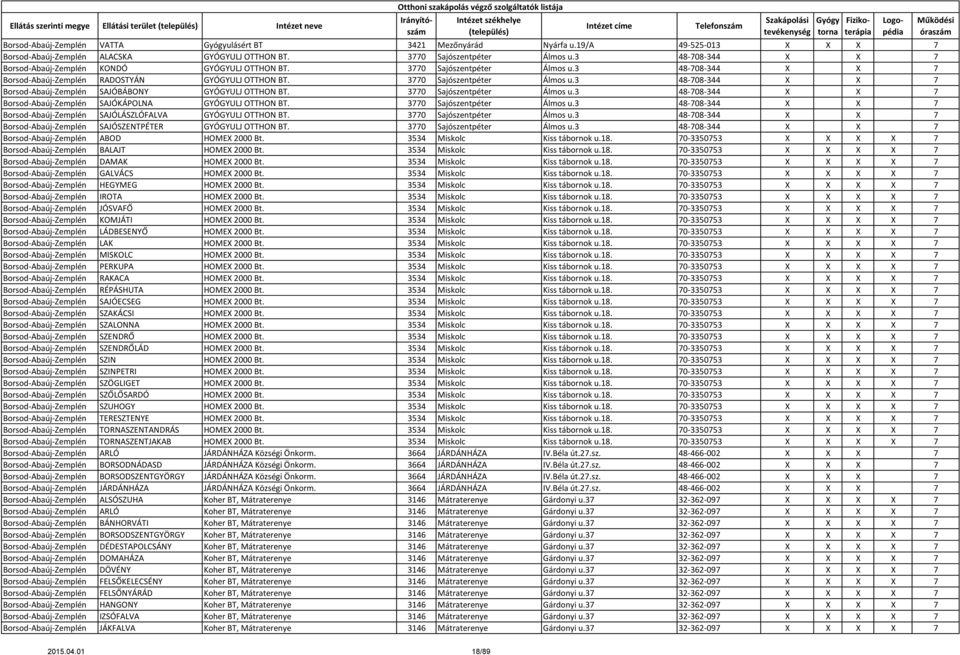 3770 Sajószentpéter Álmos u.3 48-708-344 X X 7 Borsod-Abaúj-Zemplén SAJÓKÁPOLNA GYÓGYULJ OTTHON BT. 3770 Sajószentpéter Álmos u.