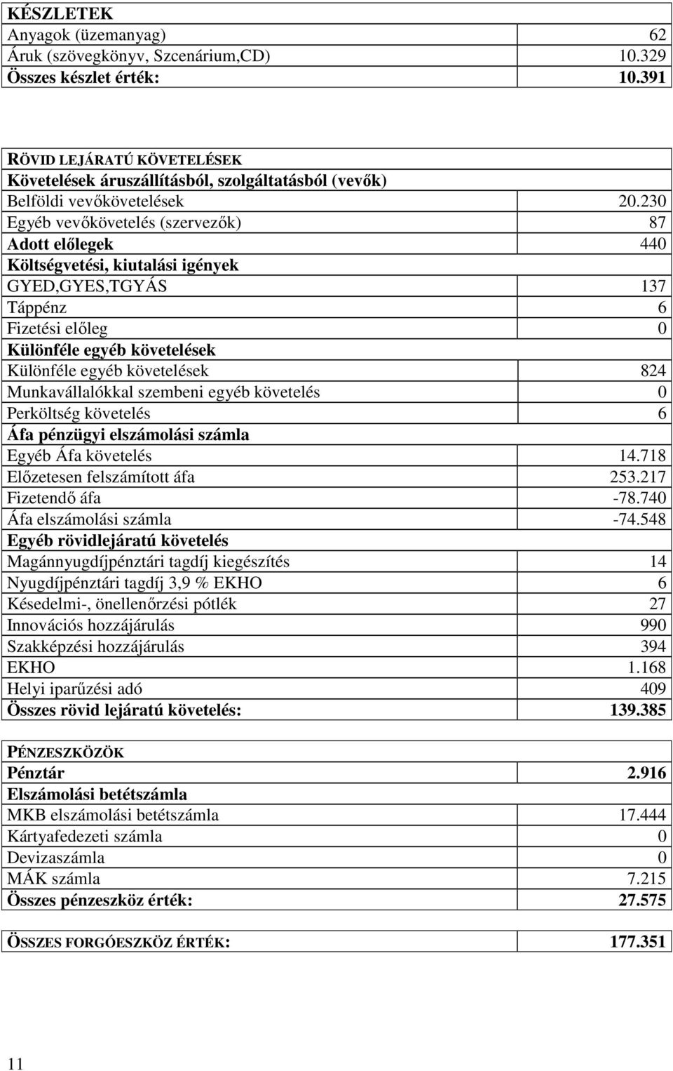 230 Egyéb vevőkövetelés (szervezők) 87 Adott előlegek 440 Költségvetési, kiutalási igények GYED,GYES,TGYÁS 137 Táppénz 6 Fizetési előleg 0 Különféle egyéb követelések Különféle egyéb követelések 824