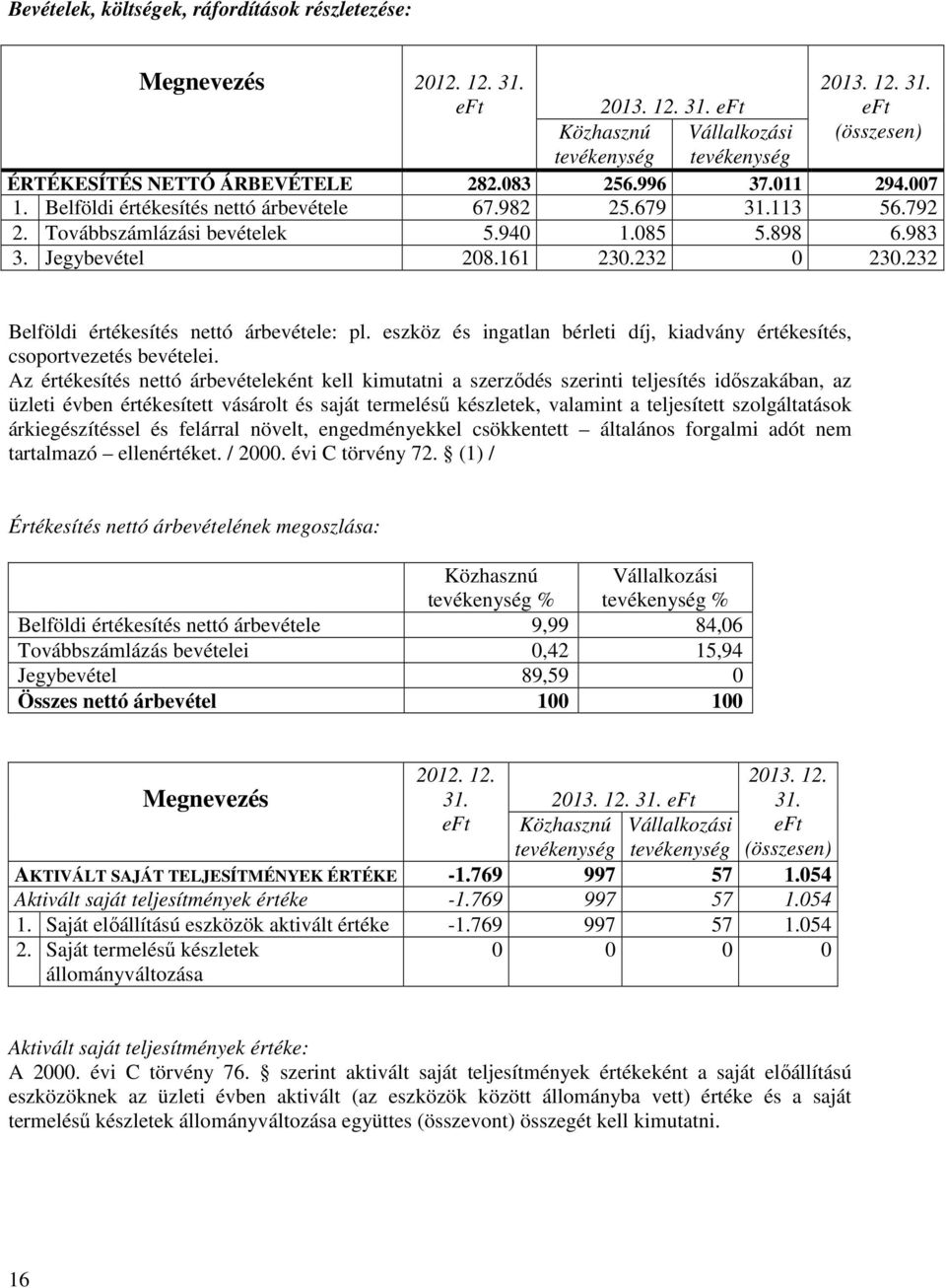 eszköz és ingatlan bérleti díj, kiadvány értékesítés, csoportvezetés bevételei.