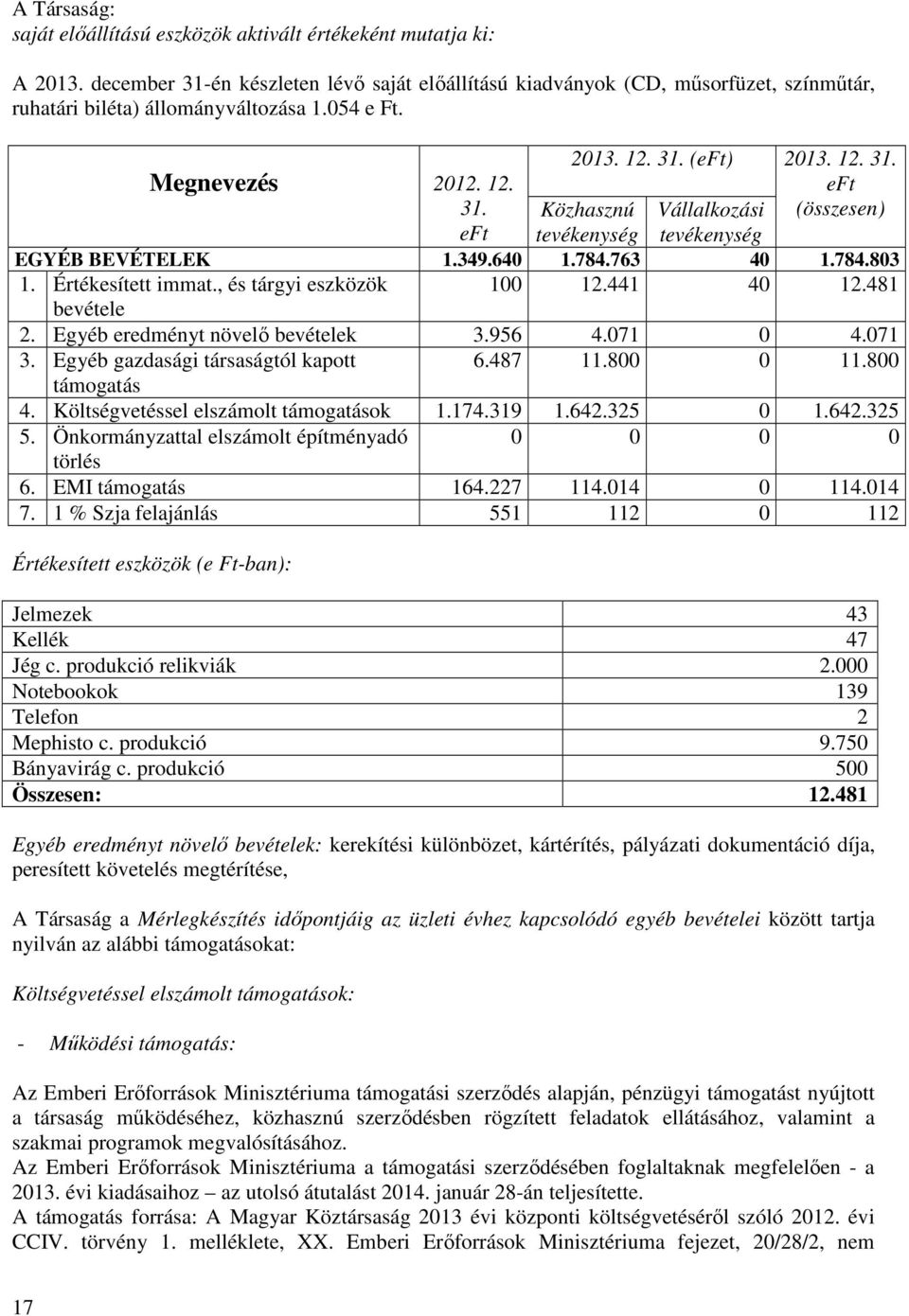 produkció relikviák 2.000 Notebookok 139 Telefon 2 Mephisto c. produkció 9.750 Bányavirág c. produkció 500 Összesen: 12.