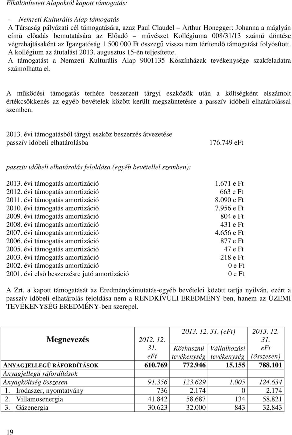 augusztus 15-én teljesítette. A támogatást a Nemzeti Kulturális Alap 9001135 Kőszínházak e szakfeladatra számolhatta el.