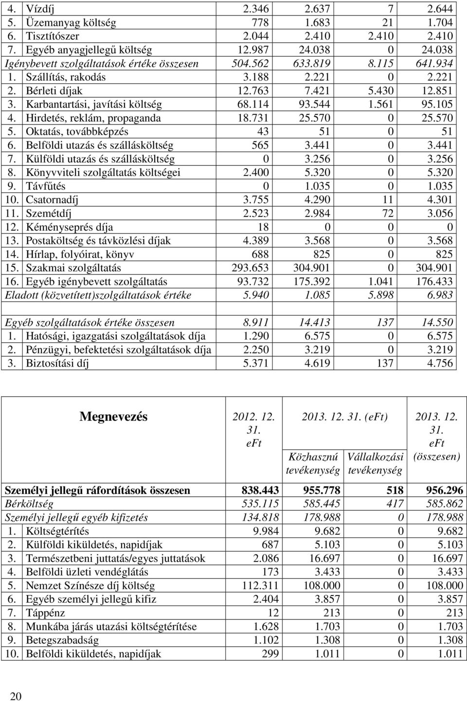 114 93.544 1.561 95.105 4. Hirdetés, reklám, propaganda 18.731 25.570 0 25.570 5. Oktatás, továbbképzés 43 51 0 51 6. Belföldi utazás és szállásköltség 565 3.441 0 3.441 7.