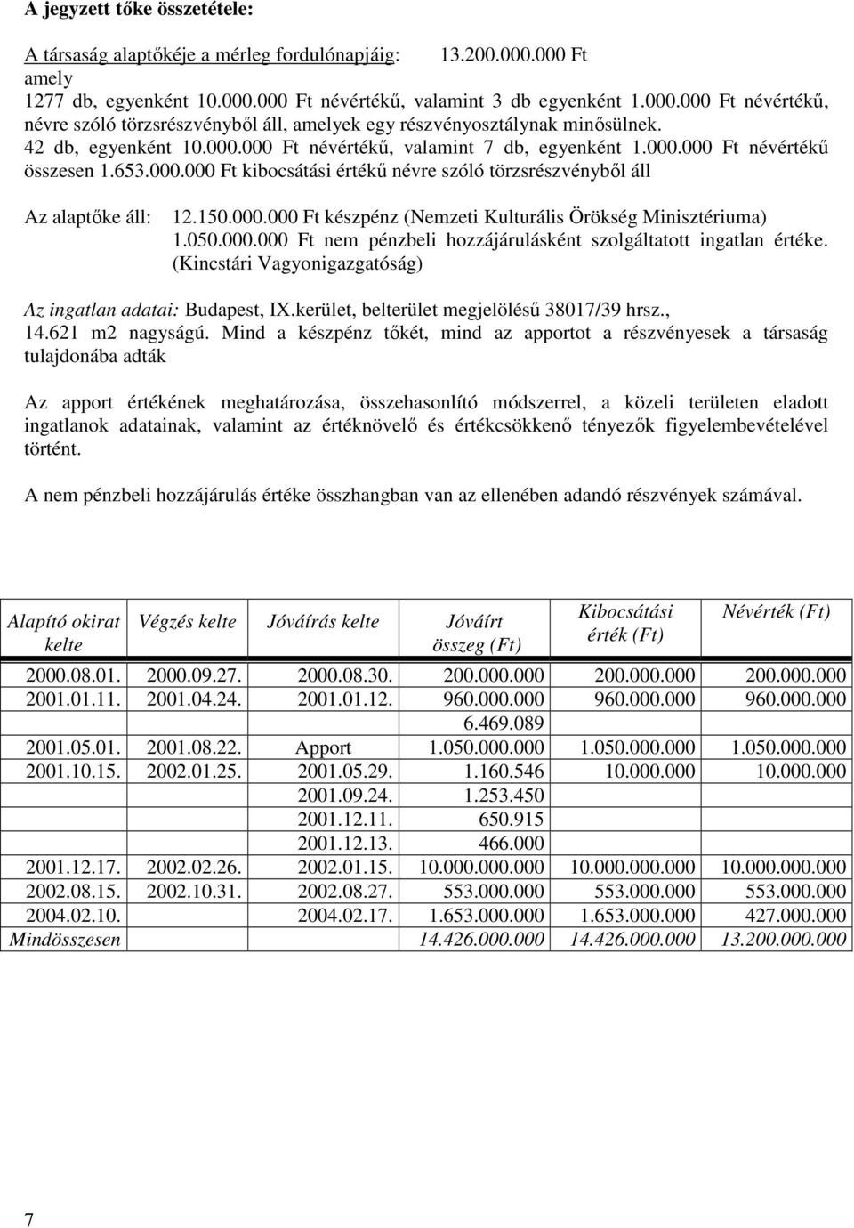 050.000.000 Ft nem pénzbeli hozzájárulásként szolgáltatott ingatlan értéke. (Kincstári Vagyonigazgatóság) Az ingatlan adatai: Budapest, IX.kerület, belterület megjelölésű 38017/39 hrsz., 14.