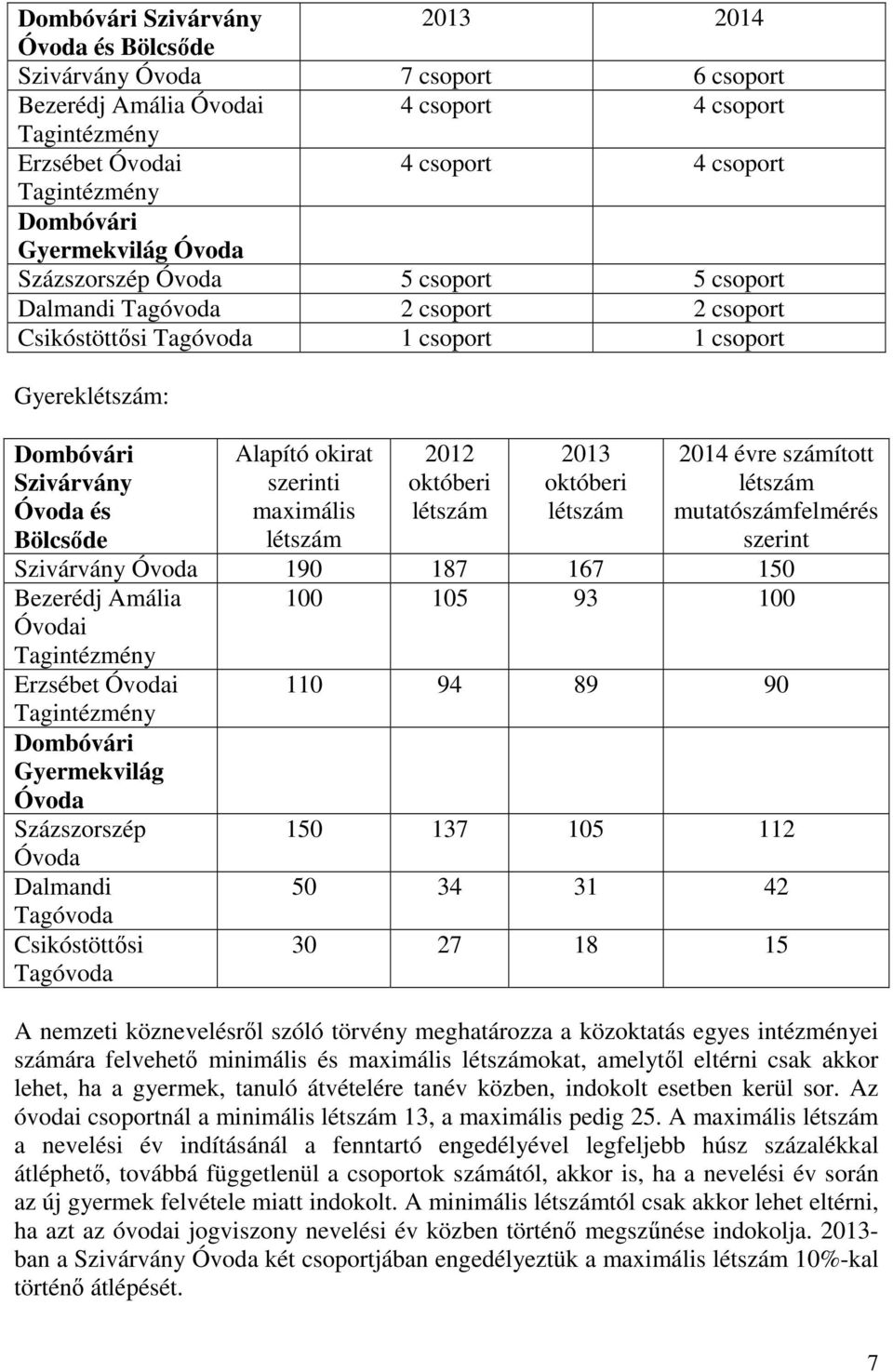 Bölcsőde Alapító okirat szerinti maximális létszám 2012 októberi létszám 2013 októberi létszám 2014 évre számított létszám mutatószámfelmérés szerint Szivárvány Óvoda 190 187 167 150 Bezerédj Amália