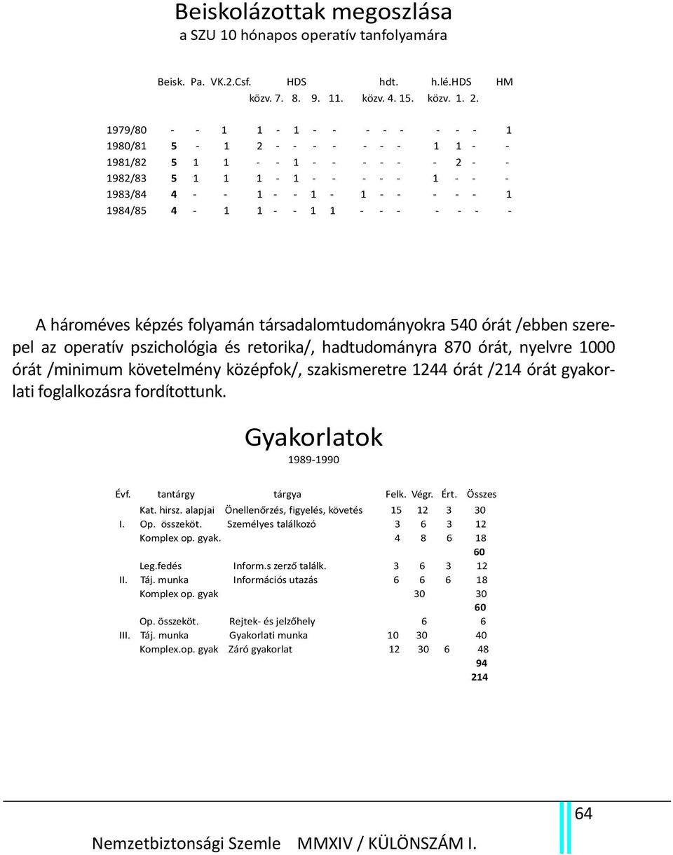 pszichológia és retorika/, hadtudományra 870 órát, nyelvre 1000 órát /minimum követelmény középfok/, szakismeretre 1244 órát /214 órát gyakorlati foglalkozásra fordítottunk. Gyakorlatok 1989 1990 Évf.