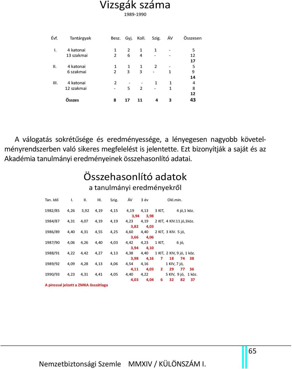 Ezt bizonyítják a saját és az Akadémia tanulmányi eredményeinek összehasonlító adatai. Összehasonlító adatok a tanulmányi eredményekről Tan. Idő I. II. III. Szig. ÁV 3 év Okl.min.