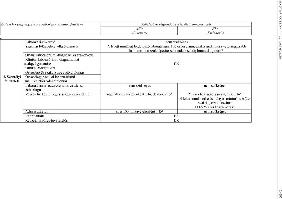 szakképesítéssel rendelkez diplomás dolgozója* Orvosi laboratóriumi diagnosztika szakorvosa Klinikai laboratóriumi diagnosztikai szakgyógyszerész Klinikai biokémikus Orvos/egyéb szakorvos/egyéb