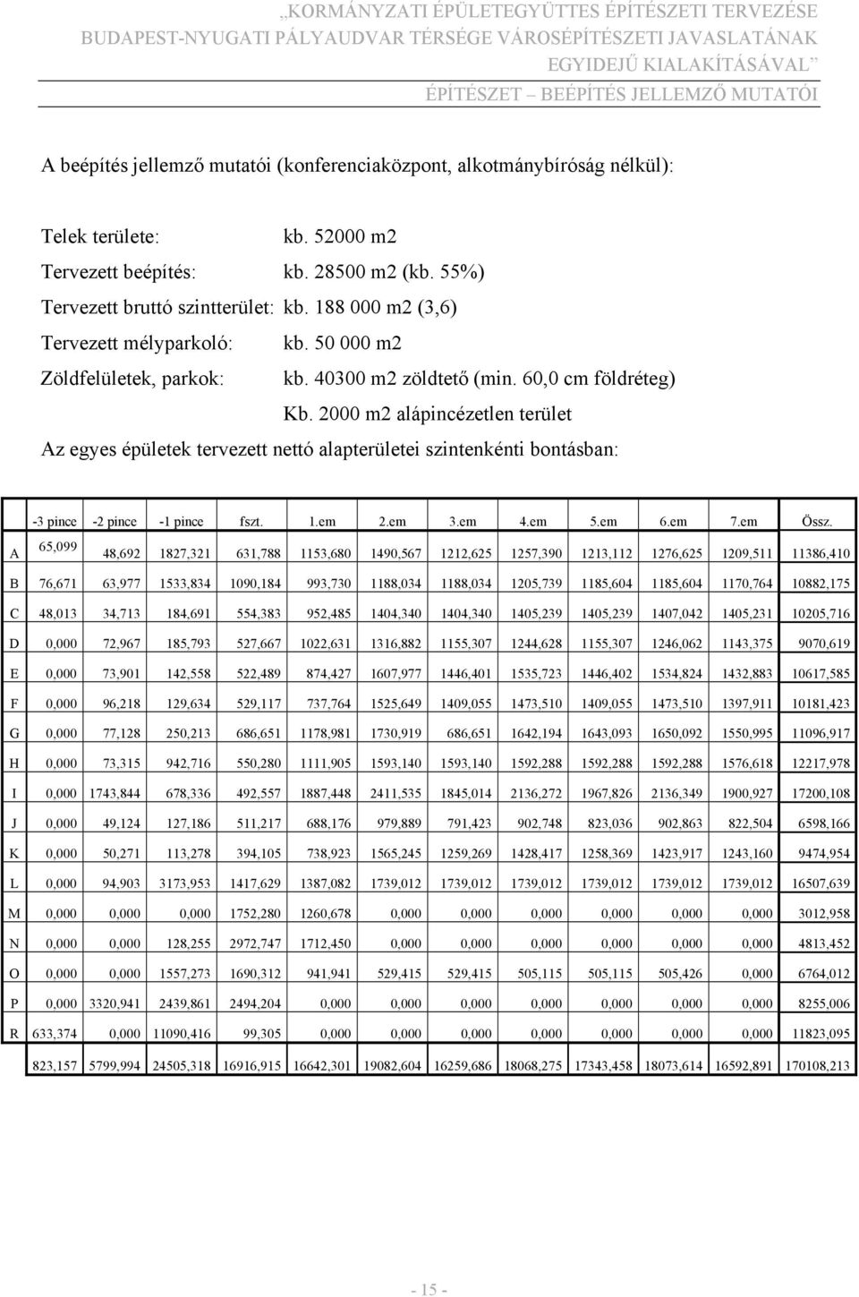 2000 m2 alápincézetlen terület Az egyes épületek tervezett nettó alapterületei szintenkénti bontásban: A -3 pince -2 pince -1 pince fszt. 1.em 2.em 3.em 4.em 5.em 6.em 7.em Össz.