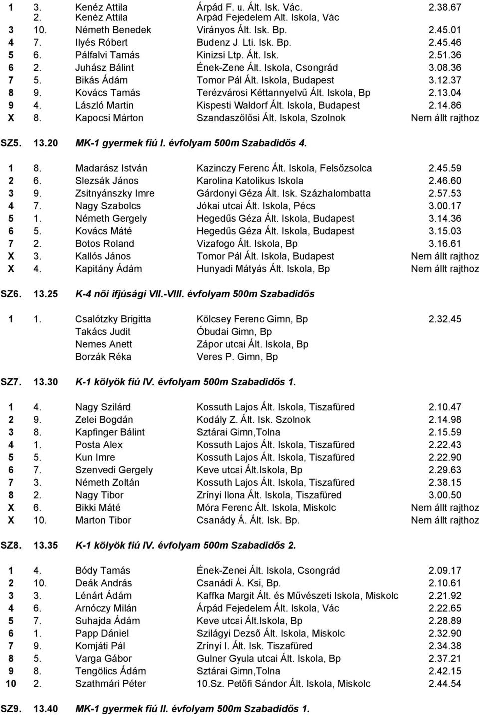 Kovács Tamás Terézvárosi Kéttannyelvű Ált. Iskola, Bp 2.13.04 9 4. László Martin Kispesti Waldorf Ált. Iskola, Budapest 2.14.86 X 8. Kapocsi Márton Szandaszőlősi Ált.