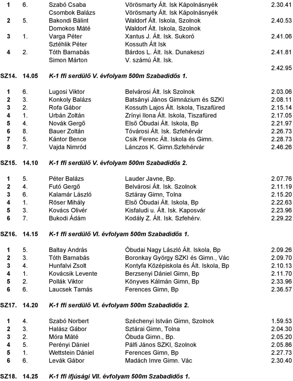 95 SZ14. 14.05 K-1 ffi serdülő V. évfolyam 500m Szabadidős 1. 1 6. Lugosi Viktor Belvárosi Ált. Isk Szolnok 2.03.06 2 3. Konkoly Balázs Batsányi János Gimnázium és SZKI 2.08.11 3 2.