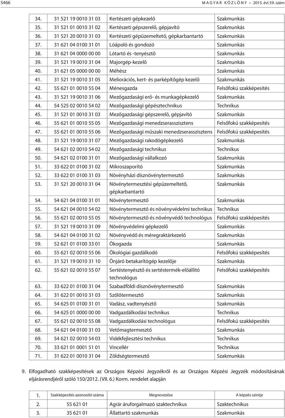 31 521 19 0010 31 04 Majorgép-kezelő Szakmunkás 40. 31 621 05 0000 00 00 Méhész Szakmunkás 41. 31 521 19 0010 31 05 Meliorációs, kert- és parképítőgép kezelő Szakmunkás 42.