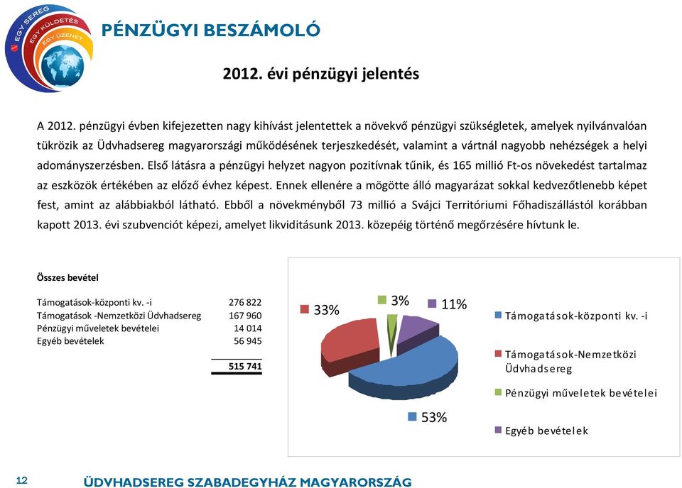 nagyobb nehézségek a helyi adományszerzésben. Első látásra a pénzügyi helyzet nagyon pozitívnak tűnik, és 165 millió Ft-os növekedést tartalmaz az eszközök értékében az előző évhez képest.