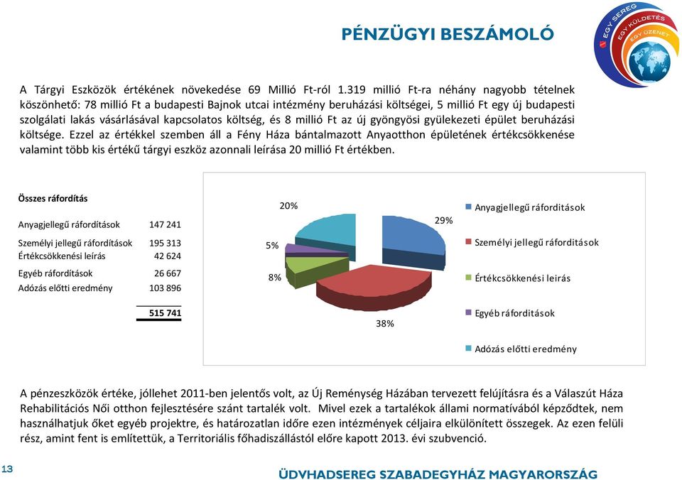 költség, és 8 millió Ft az új gyöngyösi gyülekezeti épület beruházási költsége.