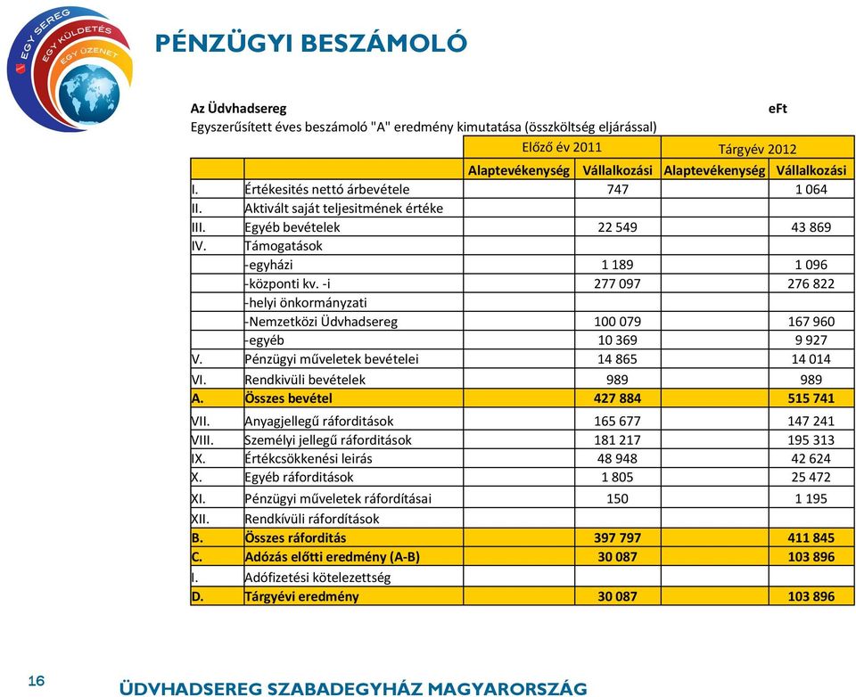 -i 277097 276822 -helyi önkormányzati -Nemzetközi Üdvhadsereg 100079 167960 -egyéb 10369 9927 V. Pénzügyi műveletek bevételei 14865 14014 VI. Rendkivüli bevételek 989 989 A.