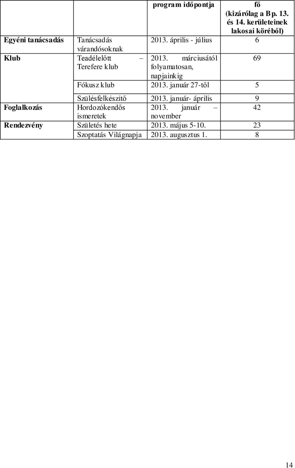 márciusától folyamatosan, napjainkig Fókusz klub 2013. január 27-től 5 Szülésfelkészítő 2013.