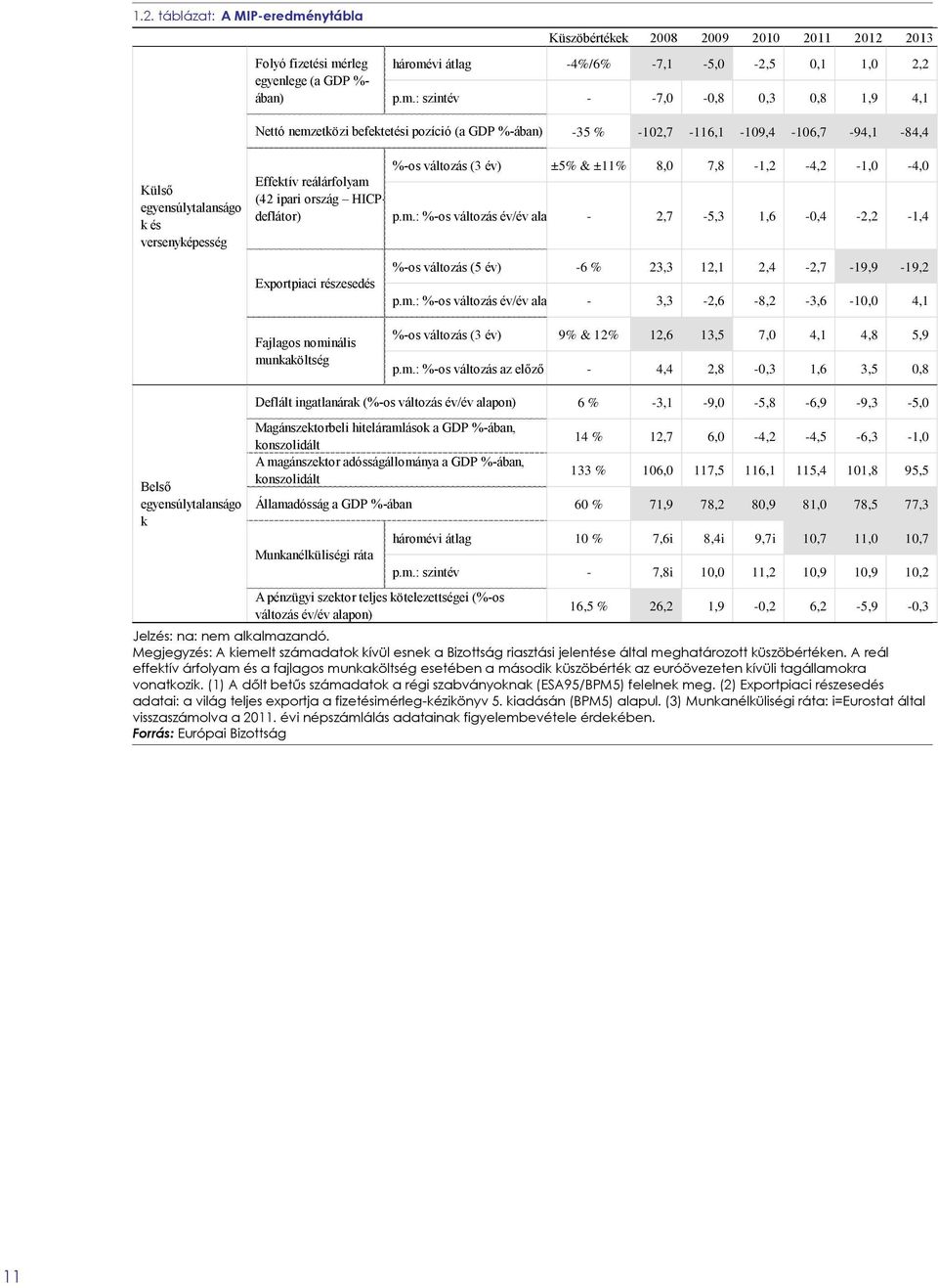 rleg egyenlege (a GDP %- ában) Küszöbértékek 2008 2009 2010 2011 2012 2013 háromé