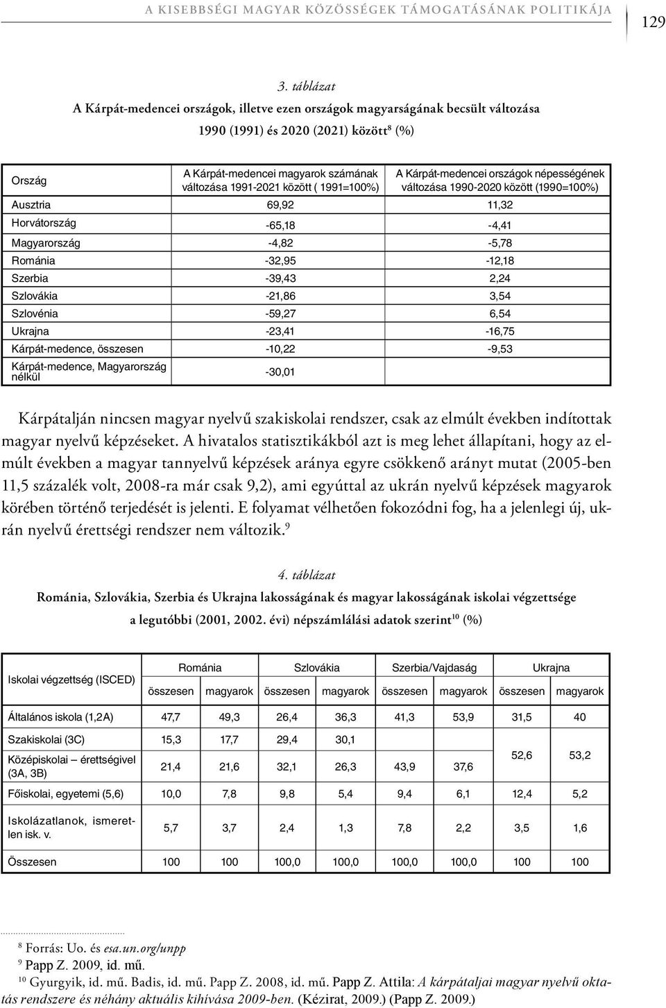 között ( 1991=100%) A Kárpát-medencei országok népességének változása 1990-2020 között (1990=100%) Ausztria 69,92 11,32 Horvátország -65,18-4,41 Magyarország -4,82-5,78 Románia -32,95-12,18 Szerbia