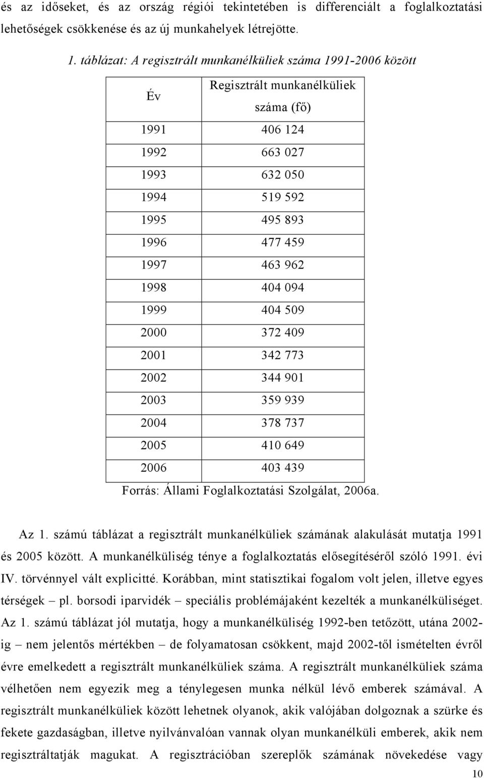 404 094 1999 404 509 2000 372 409 2001 342 773 2002 344 901 2003 359 939 2004 378 737 2005 410 649 2006 403 439 Forrás: Állami Foglalkoztatási Szolgálat, 2006a. Az 1.
