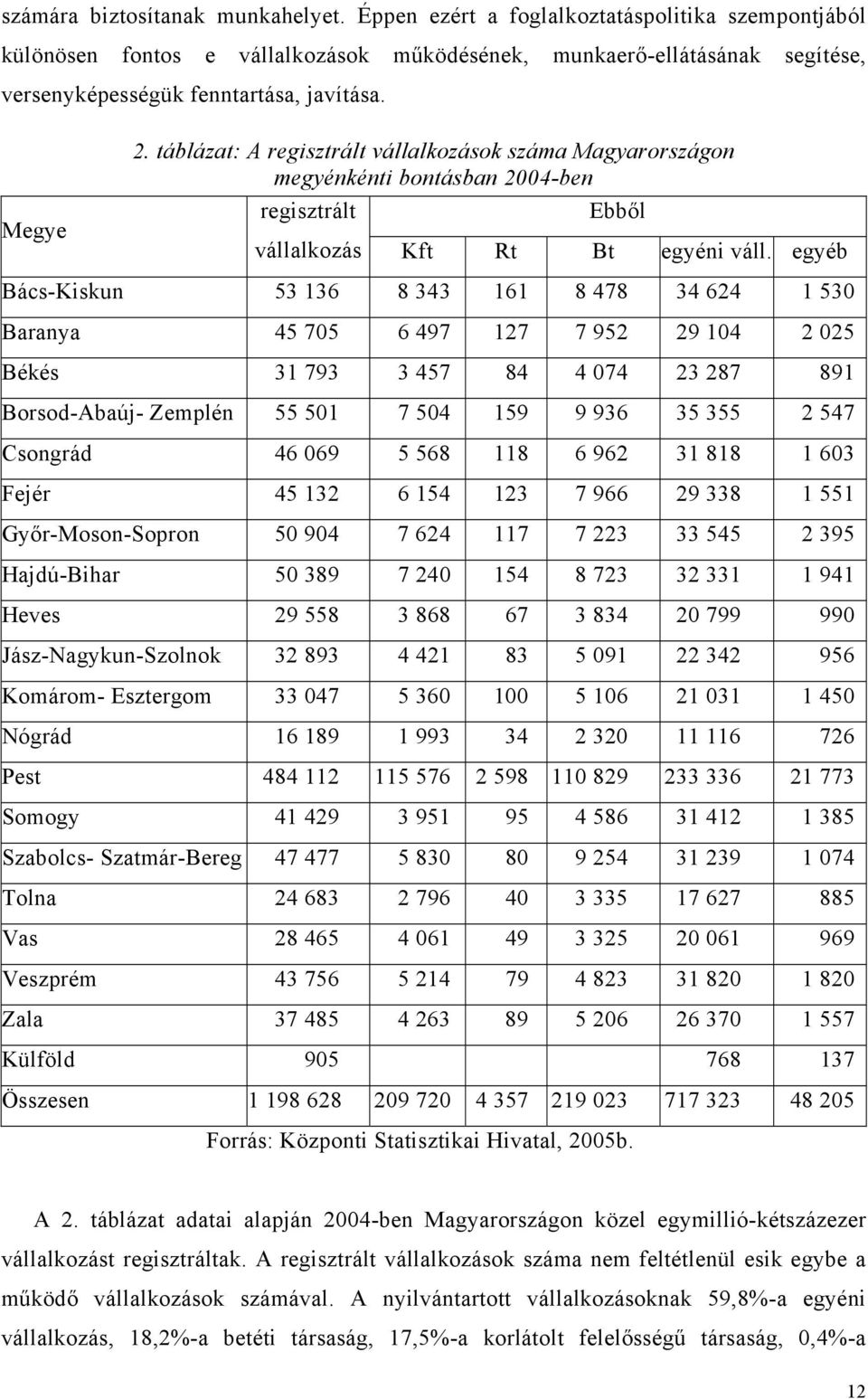 táblázat: A regisztrált vállalkozások száma Magyarországon megyénkénti bontásban 2004-ben regisztrált Ebből vállalkozás Kft Rt Bt egyéni váll.