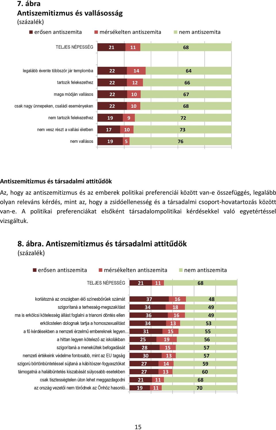 Antiszemitizmus és társadalmi attitűdök Az, hogy az antiszemitizmus és az emberek politikai preferenciái között van-e összefüggés, legalább olyan releváns kérdés, mint az, hogy a zsidóellenesség és a