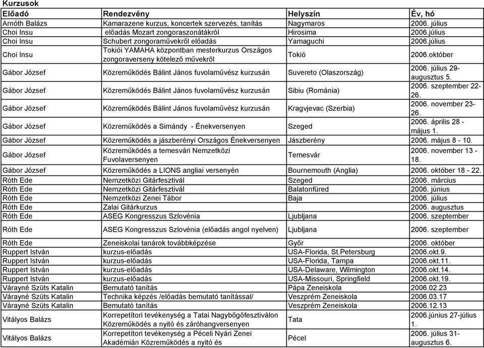 október Közreműködés Bálint János fuvolaművész kurzusán Suvereto (Olaszország) 2006. július 29- augusztus 5. Közreműködés Bálint János fuvolaművész kurzusán Sibiu (Románia) 2006. szeptember 22-26.