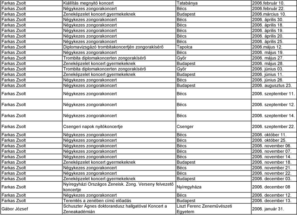 Farkas Zsolt Négykezes zongorakoncert Bécs 2006. április 20. Farkas Zsolt Négykezes zongorakoncert Bécs 2006. április 25. Farkas Zsolt Diplomavizsgázó trombitakoncertjén zongorakísérő Tapolca 2006.