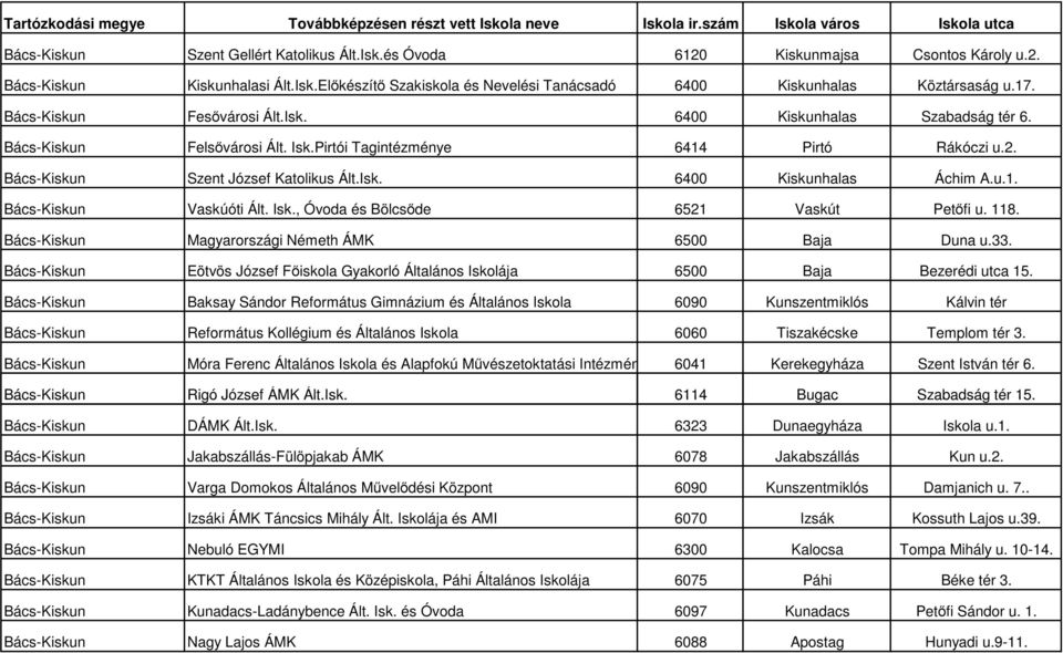 Pirtói Tagintézménye 6414 Pirtó Rákóczi u.2. Bács-Kiskun Szent József Katolikus Ált.Isk. 6400 Kiskunhalas Áchim A.u.1. Bács-Kiskun Vaskúóti Ált. Isk., Óvoda és Bölcsőde 6521 Vaskút Petőfi u. 118.