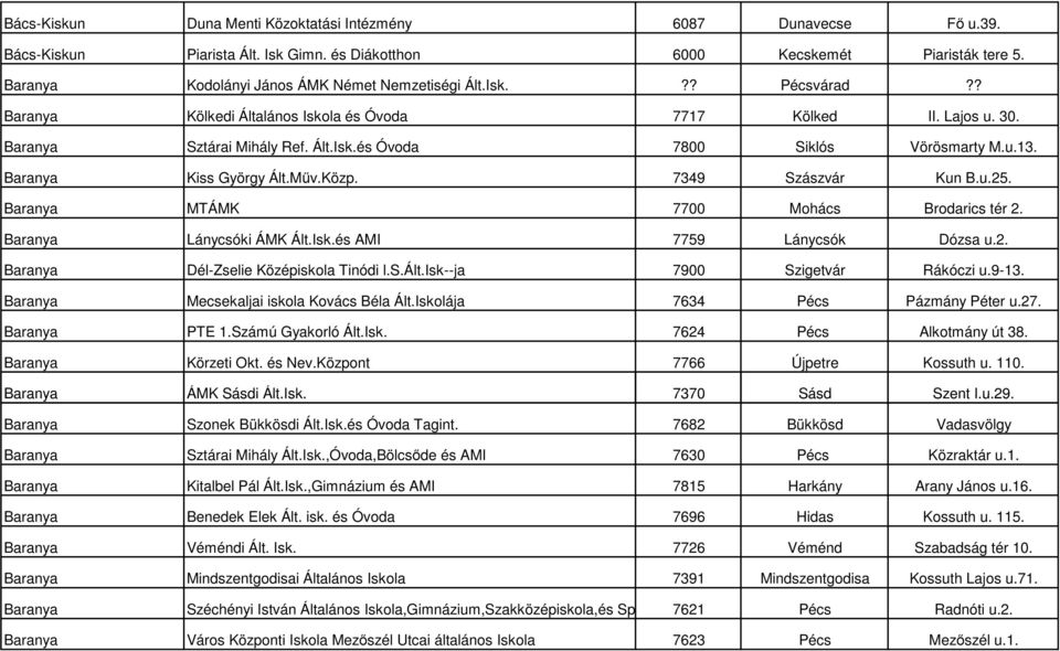 u.13. Baranya Kiss György Ált.Műv.Közp. 7349 Szászvár Kun B.u.25. Baranya MTÁMK 7700 Mohács Brodarics tér 2. Baranya Lánycsóki ÁMK Ált.Isk.és AMI 7759 Lánycsók Dózsa u.2. Baranya Dél-Zselie Középiskola Tinódi l.