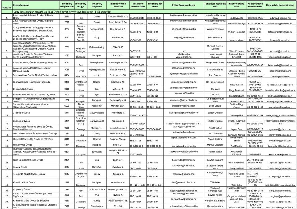 Bakonysárkány Akadémiai és Bölcsıde Többcélú, Közös Igazgatóságú 3893 2861 1022 2012-ben elıször pályázó és Zöld címet elnyert óvodák listája (1-63 sorszám) 2. sz.